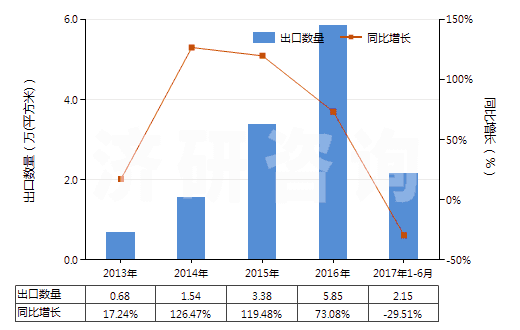 2013-2017年6月中國(guó)照相制版用其他硬片及平面軟片(HS37019920)出口量及增速統(tǒng)計(jì) 2013-2017年6月中國(guó)照相制版用其他硬片及平面軟片(HS37019920)出口量及增速統(tǒng)計(jì)